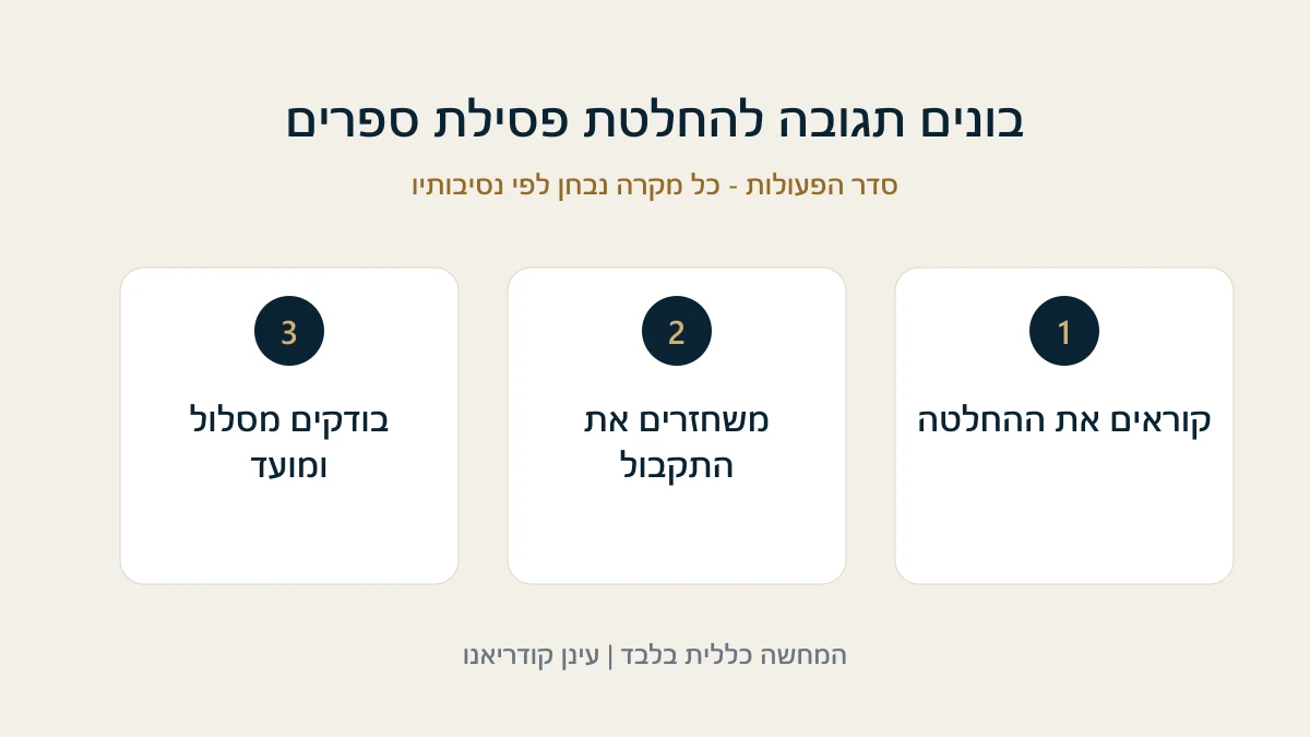בונים תגובה להחלטת פסילת ספרים קוראים את ההחלטה - משחזרים את התקבול - בודקים מסלול ומועד