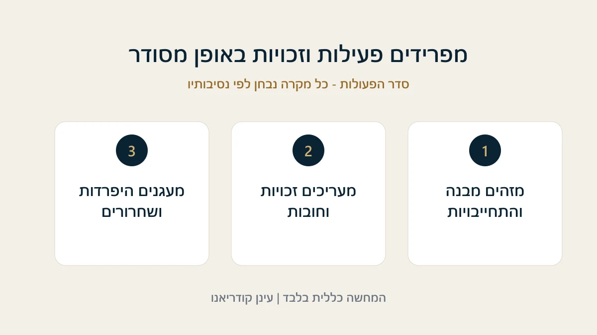 מפרידים פעילות וזכויות באופן מסודר מזהים מבנה והתחייבויות - מעריכים זכויות וחובות - מעגנים היפרדות ושחרורים