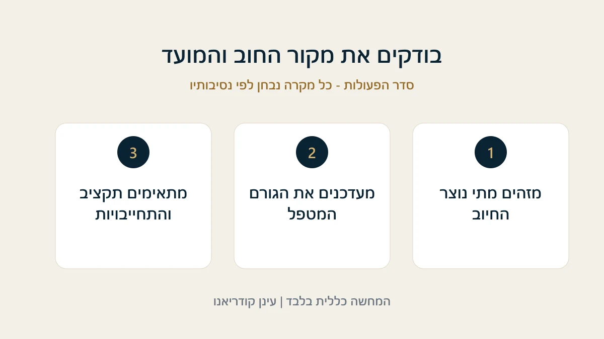 מזהים מתי נוצר החיוב - מעדכנים את הגורם המטפל - מתאימים תקציב והתחייבויות
