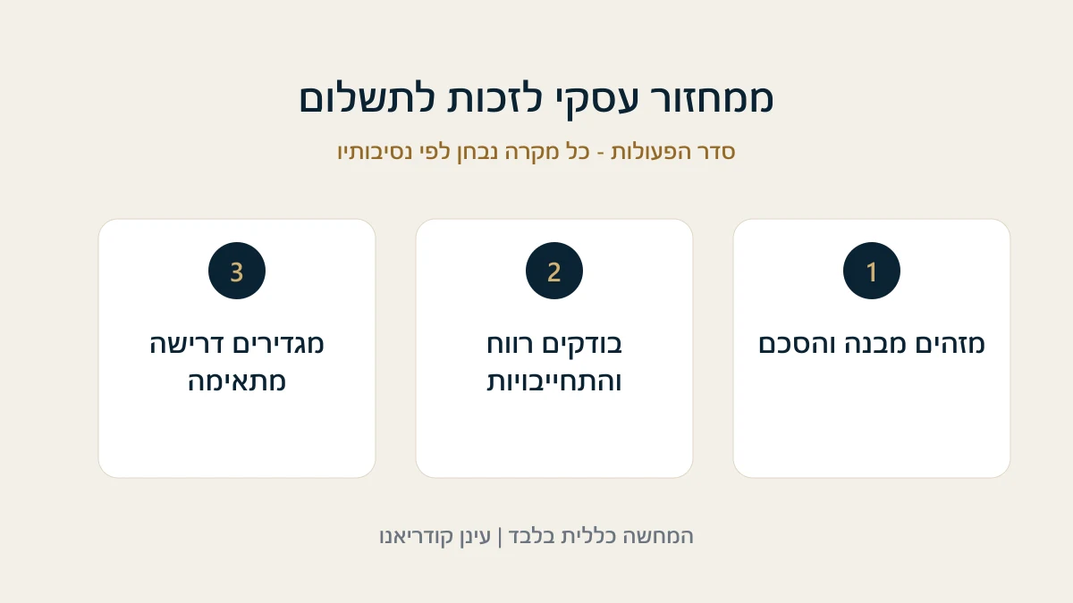 ממחזור עסקי לזכות לתשלום מזהים מבנה והסכם - בודקים רווח והתחייבויות - מגדירים דרישה מתאימה