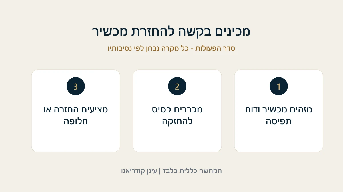 מכינים בקשה להחזרת מכשיר מזהים מכשיר ודוח תפיסה - מבררים בסיס להחזקה - מציעים החזרה או חלופה