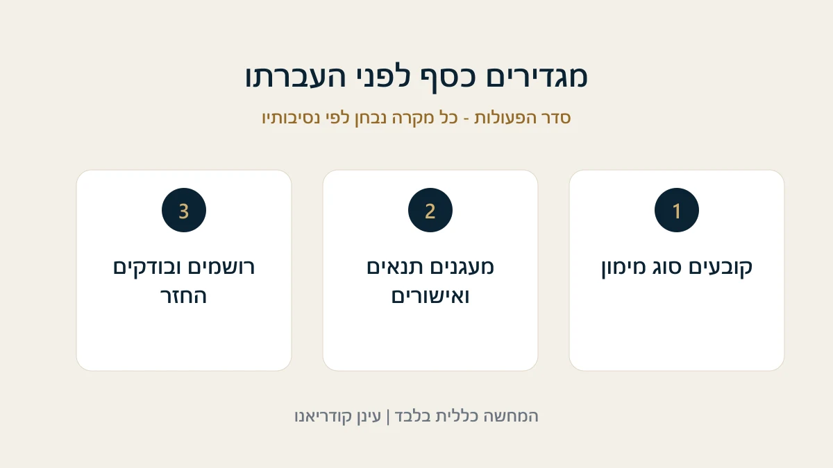 מגדירים כסף לפני העברתו קובעים סוג מימון - מעגנים תנאים ואישורים - רושמים ובודקים החזר