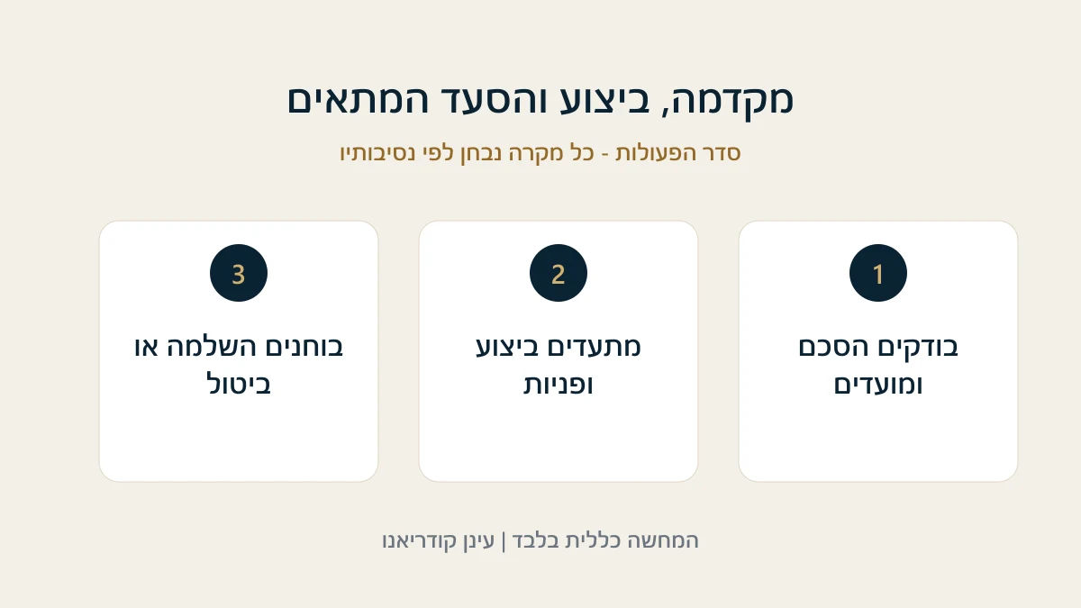 מקדמה, ביצוע והסעד המתאים בודקים הסכם ומועדים - מתעדים ביצוע ופניות - בוחנים השלמה או ביטול
