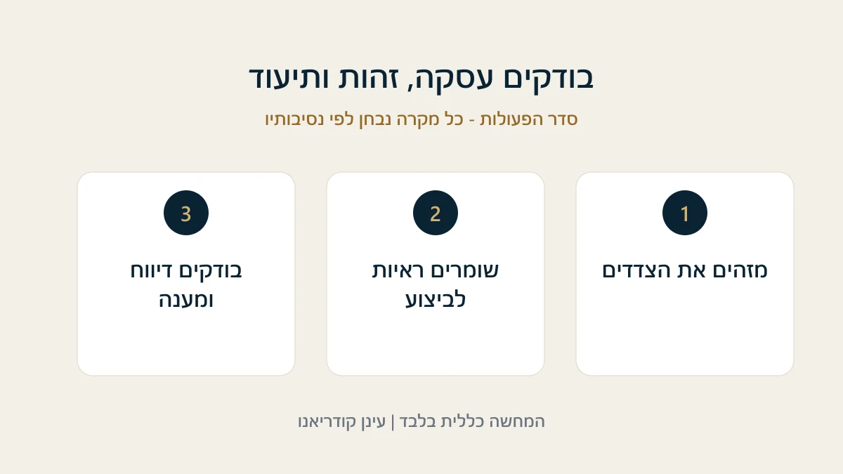 בודקים עסקה, זהות ותיעוד מזהים את הצדדים - שומרים ראיות לביצוע - בודקים דיווח ומענה