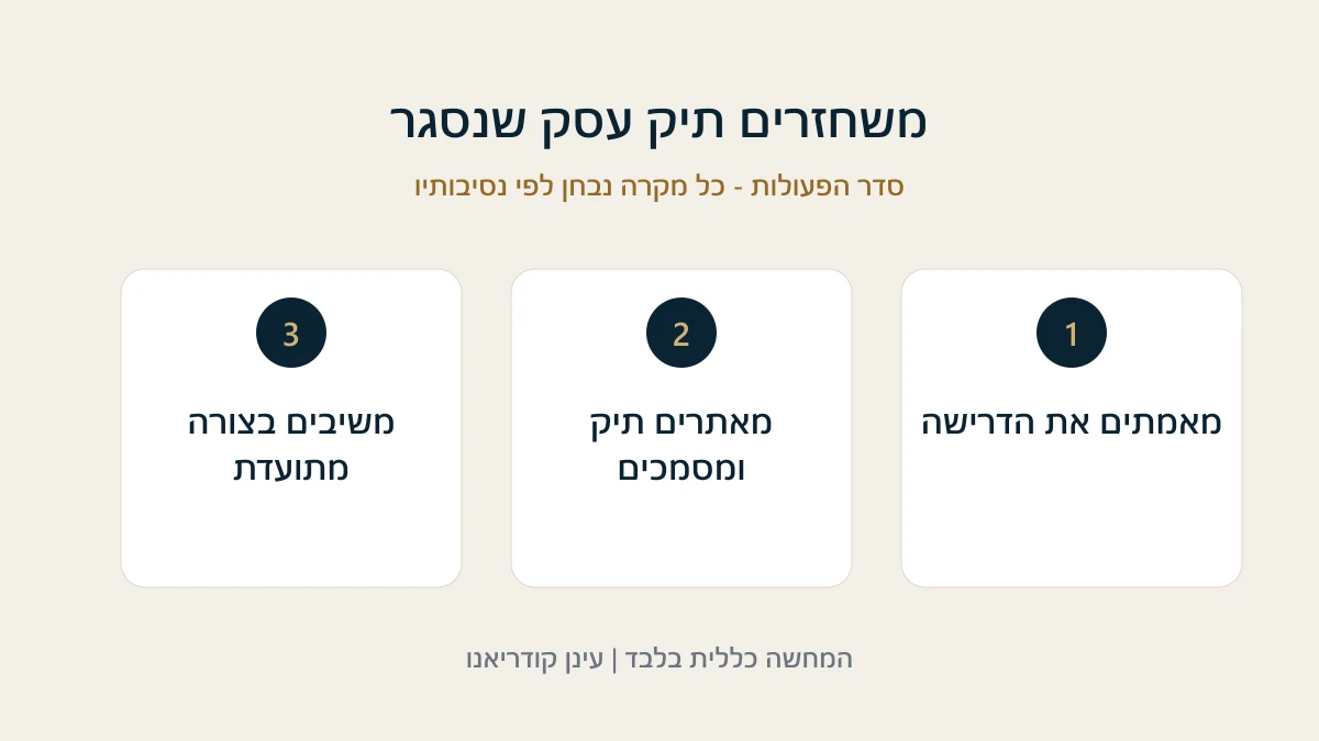 משחזרים תיק עסק שנסגר מאמתים את הדרישה - מאתרים תיק ומסמכים - משיבים בצורה מתועדת