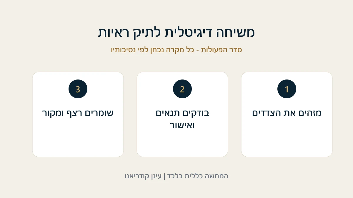 מזהים את הצדדים - בודקים תנאים ואישור - שומרים רצף ומקור