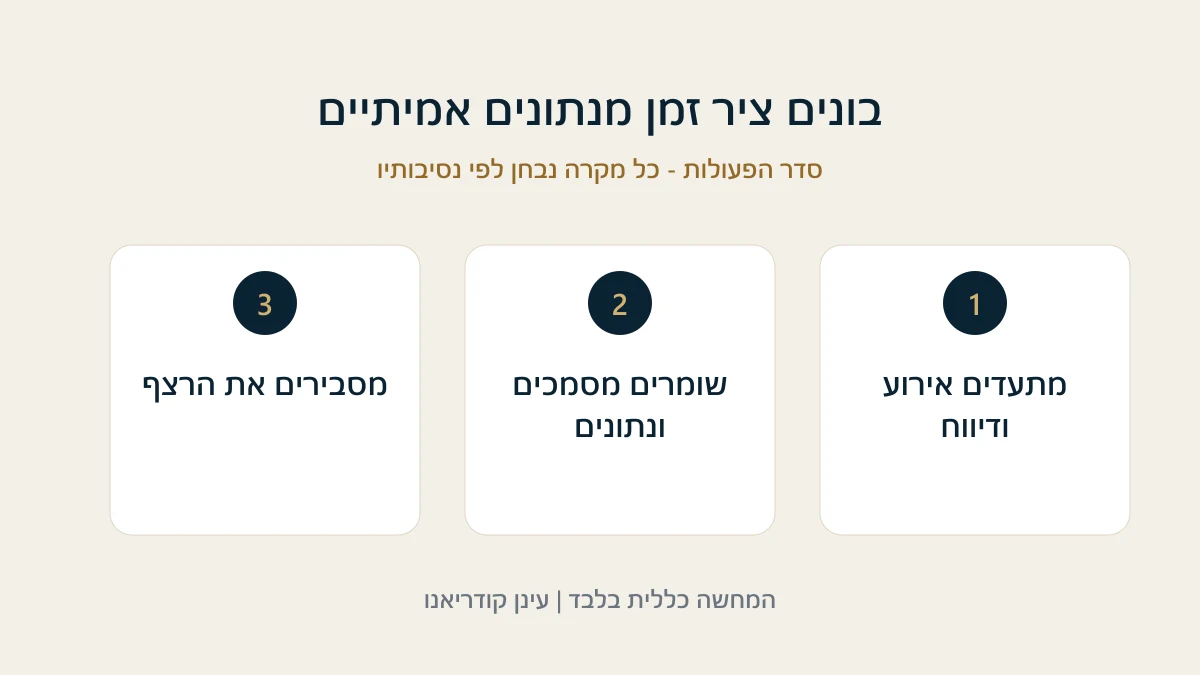 בונים ציר זמן מנתונים אמיתיים מתעדים אירוע ודיווח - שומרים מסמכים ונתונים - מסבירים את הרצף